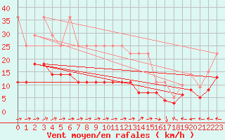 Courbe de la force du vent pour Schmuecke