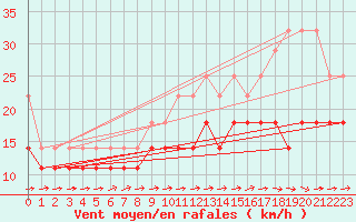 Courbe de la force du vent pour Aix-la-Chapelle (All)