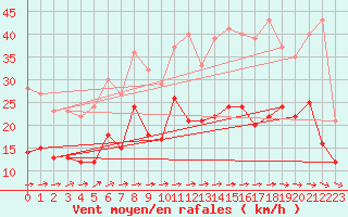 Courbe de la force du vent pour Belm