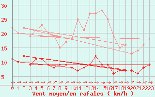 Courbe de la force du vent pour Erne (53)