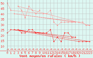 Courbe de la force du vent pour Feuchtwangen-Heilbronn