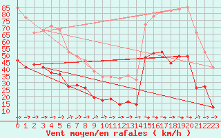 Courbe de la force du vent pour Cap Corse (2B)