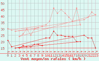 Courbe de la force du vent pour Valenciennes (59)