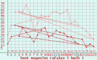 Courbe de la force du vent pour Yecla