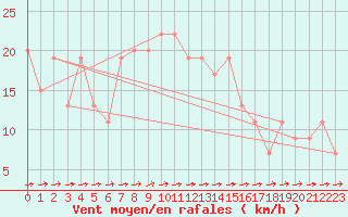 Courbe de la force du vent pour Monte Scuro