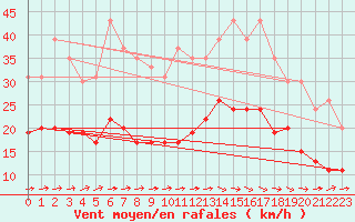 Courbe de la force du vent pour Tarbes (65)