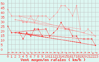 Courbe de la force du vent pour Oehringen