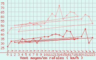 Courbe de la force du vent pour Hoherodskopf-Vogelsberg