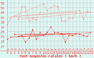 Courbe de la force du vent pour Muenchen-Stadt