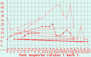 Courbe de la force du vent pour Bad Lippspringe