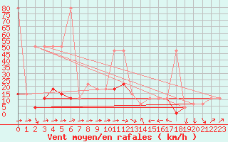 Courbe de la force du vent pour Gumpoldskirchen