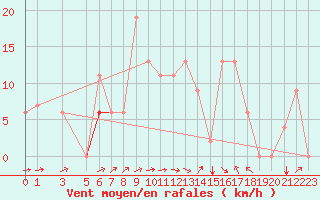 Courbe de la force du vent pour Sfax El-Maou