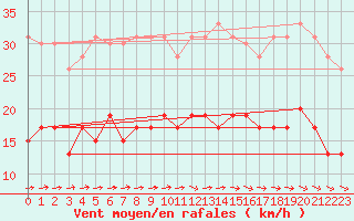 Courbe de la force du vent pour Ploumanac