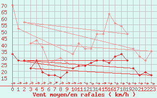 Courbe de la force du vent pour Villacoublay (78)