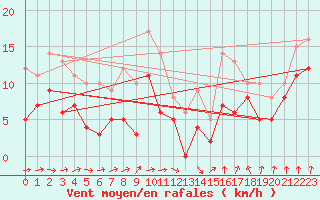 Courbe de la force du vent pour Frignicourt (51)