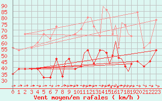 Courbe de la force du vent pour Islay