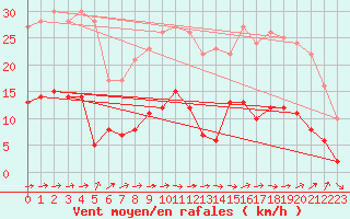 Courbe de la force du vent pour Carcassonne (11)