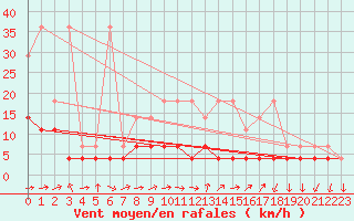 Courbe de la force du vent pour Regensburg