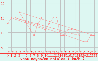 Courbe de la force du vent pour Larkhill