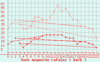 Courbe de la force du vent pour Pobra de Trives, San Mamede