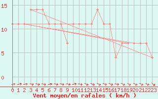 Courbe de la force du vent pour Puolanka Paljakka