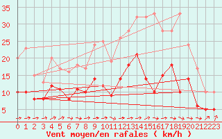 Courbe de la force du vent pour Nancy - Ochey (54)