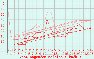 Courbe de la force du vent pour Lauwersoog Aws