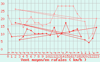 Courbe de la force du vent pour Bergerac (24)