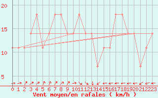 Courbe de la force du vent pour Malin Head