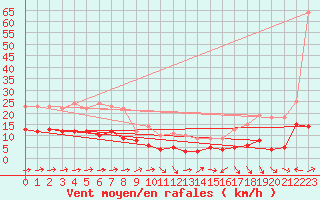 Courbe de la force du vent pour Solenzara - Base arienne (2B)