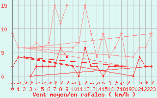 Courbe de la force du vent pour Stabio