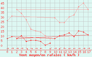 Courbe de la force du vent pour Barnas (07)