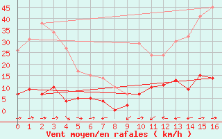 Courbe de la force du vent pour Barnas (07)