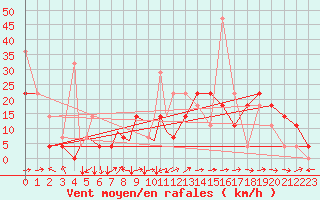 Courbe de la force du vent pour Sogndal / Haukasen