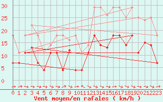 Courbe de la force du vent pour Alto de Los Leones