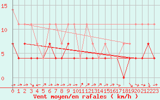 Courbe de la force du vent pour Ummendorf