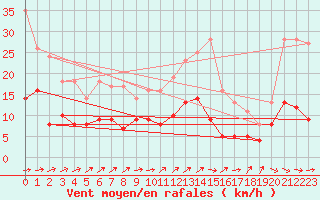 Courbe de la force du vent pour Muenchen-Stadt