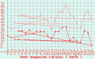 Courbe de la force du vent pour Antibes (06)