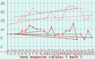 Courbe de la force du vent pour Brive-Laroche (19)