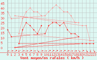 Courbe de la force du vent pour Miercurea Ciuc