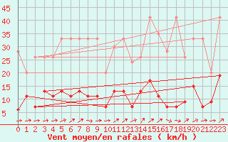 Courbe de la force du vent pour Chaumont (Sw)