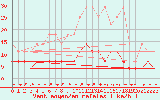 Courbe de la force du vent pour Dourbes (Be)