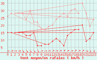 Courbe de la force du vent pour Ste (34)