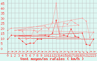Courbe de la force du vent pour Belvs (24)