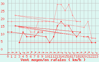 Courbe de la force du vent pour Ble / Mulhouse (68)