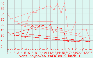 Courbe de la force du vent pour Genthin