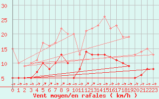 Courbe de la force du vent pour Gardelegen