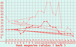 Courbe de la force du vent pour Artern