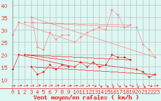 Courbe de la force du vent pour Montaut (09)