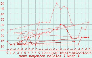 Courbe de la force du vent pour Vitigudino